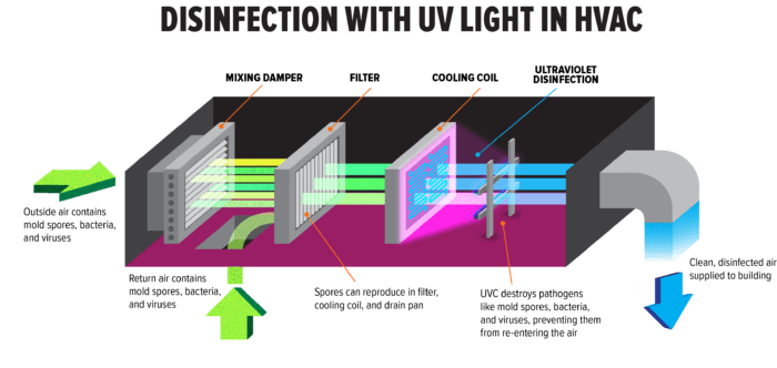 HVAC Germicidal UV light infographic explaining how to disinfect your air.