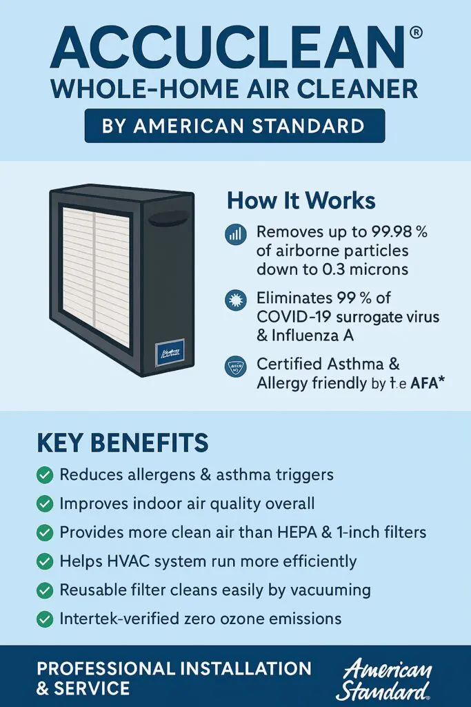 Infographic showing features and benefits of the AccuClean® Whole-Home Air Cleaner by American Standard, including virus protection, asthma-friendly certification, and zero ozone emissions.