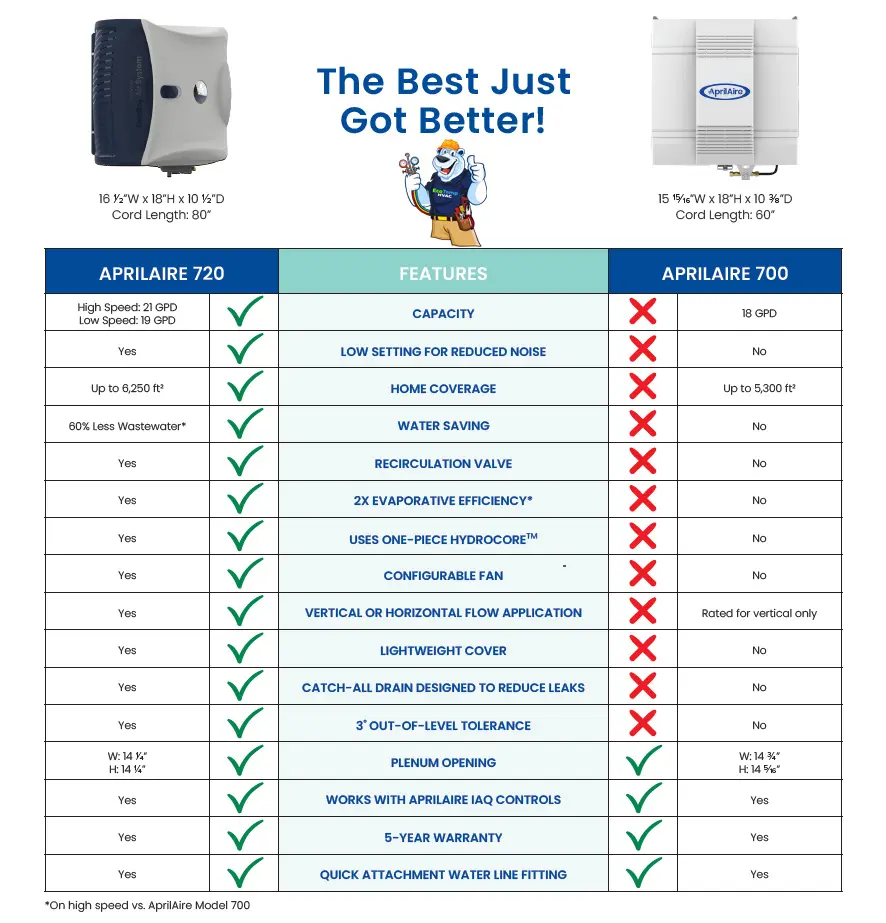 Side-by-side comparison of the Aprilaire 720 Series and 700 Series Whole Home Humidifiers, highlighting differences in capacity, water efficiency, and design.