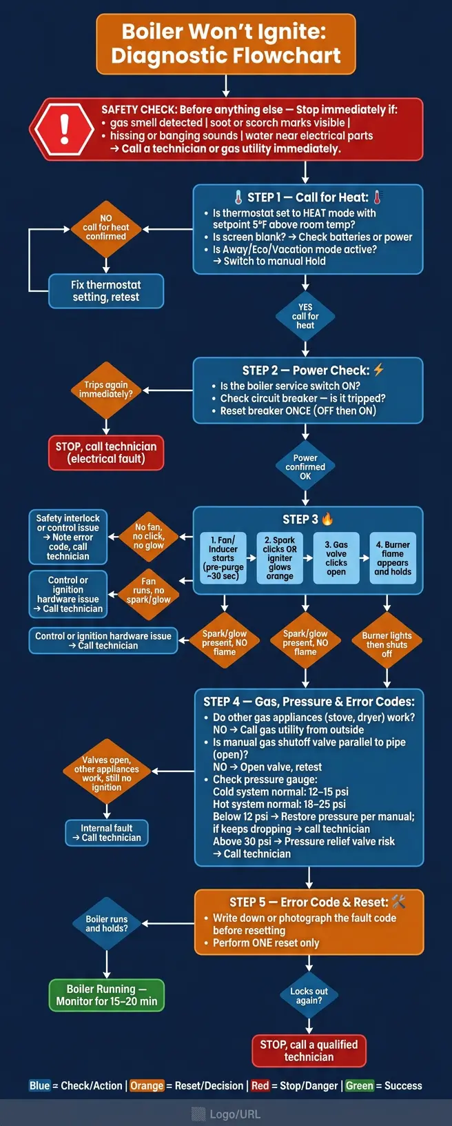 Boiler Not Igniting? Step-by-Step Troubleshooting Flowchart