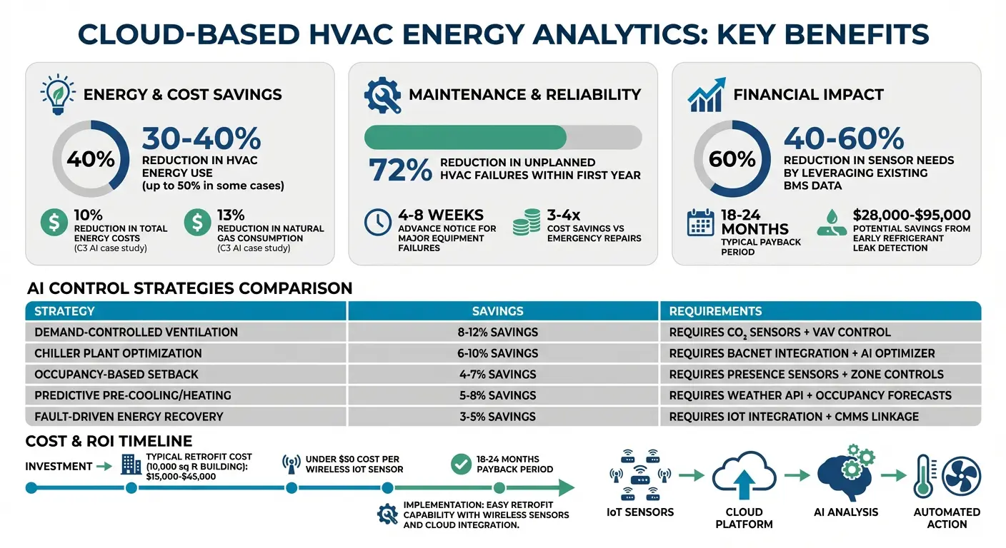 Cloud-Based HVAC Energy Analytics Benefits and ROI Statistics