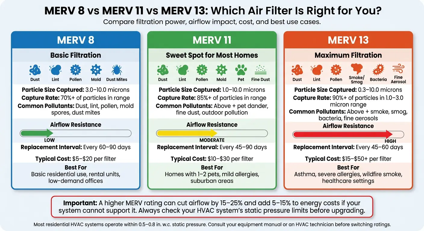 MERV 8 vs MERV 11 vs MERV 13 Filter Comparison Chart