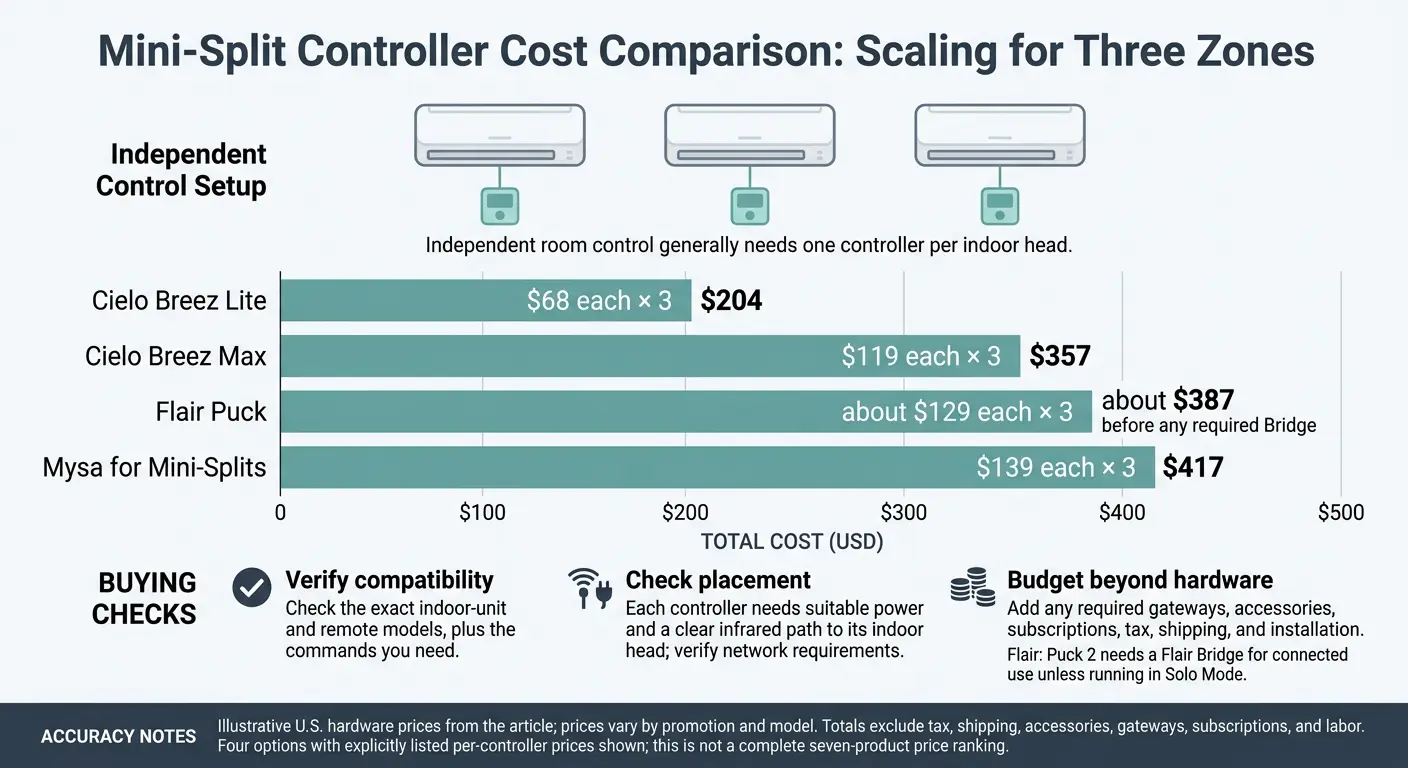Smart Mini-Split Controllers: What Three Rooms Cost
