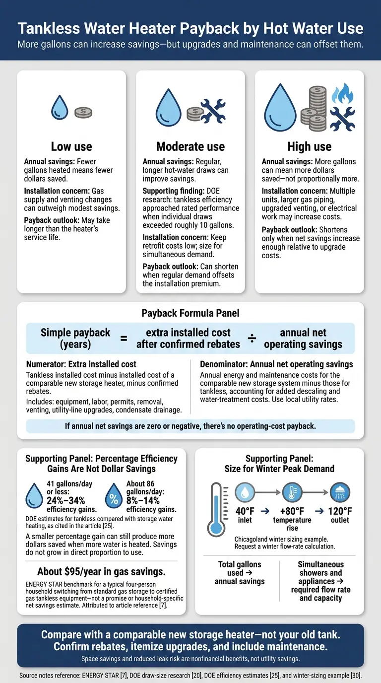 Tankless Water Heater Payback by Hot Water Use